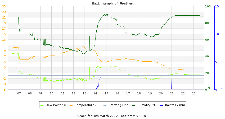 daygraph