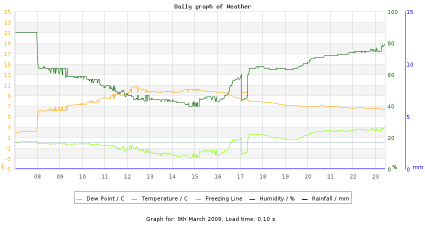 daygraph