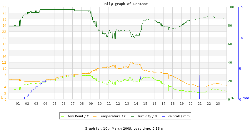 daygraph