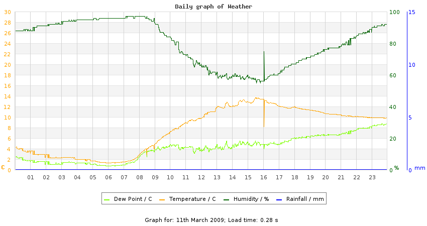 daygraph