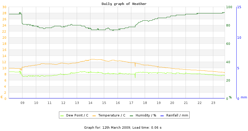 daygraph