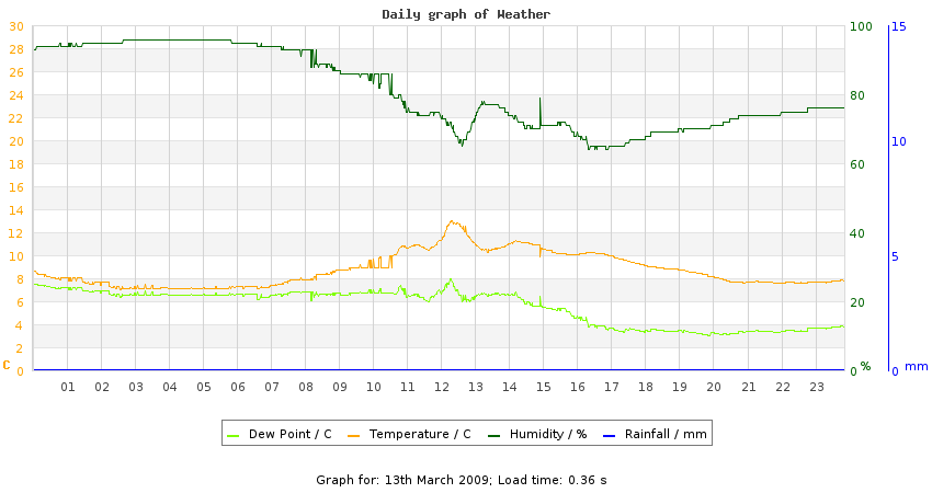 daygraph