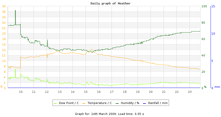 daygraph