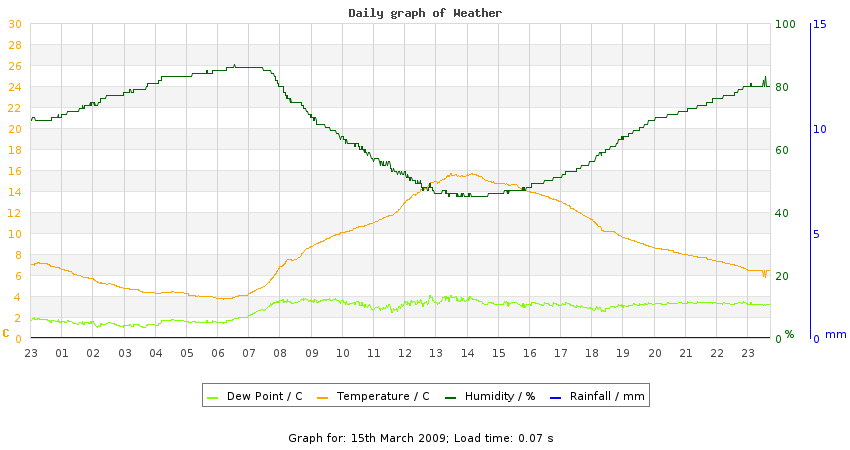 daygraph