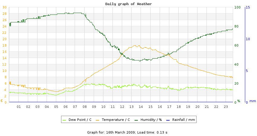 daygraph