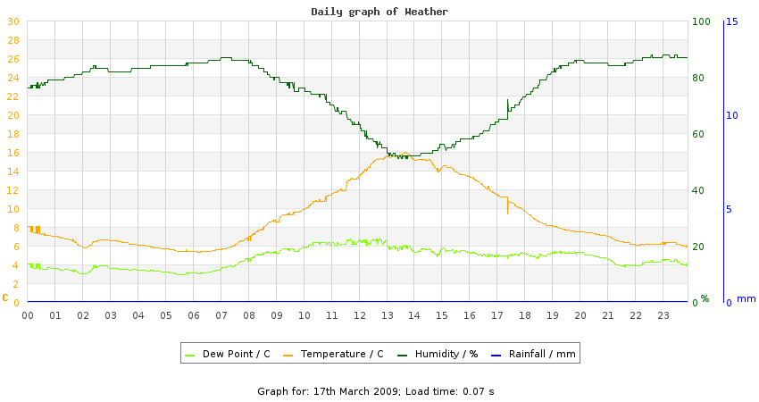 daygraph