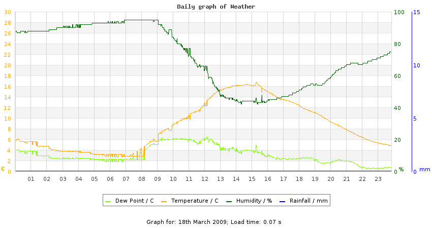 daygraph