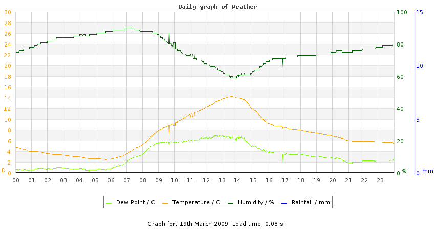 daygraph