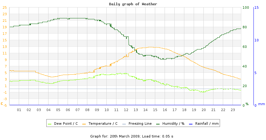 daygraph