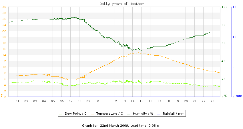 daygraph