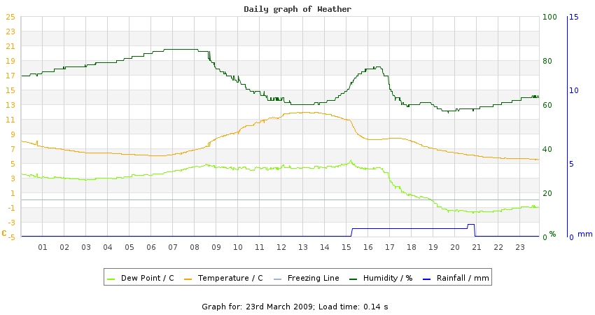 daygraph