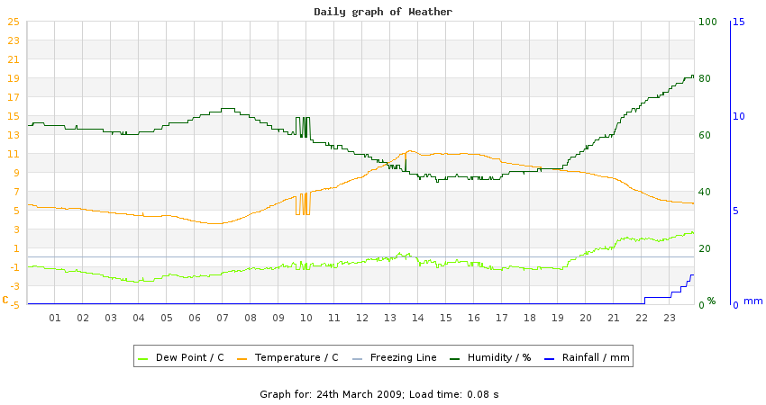 daygraph