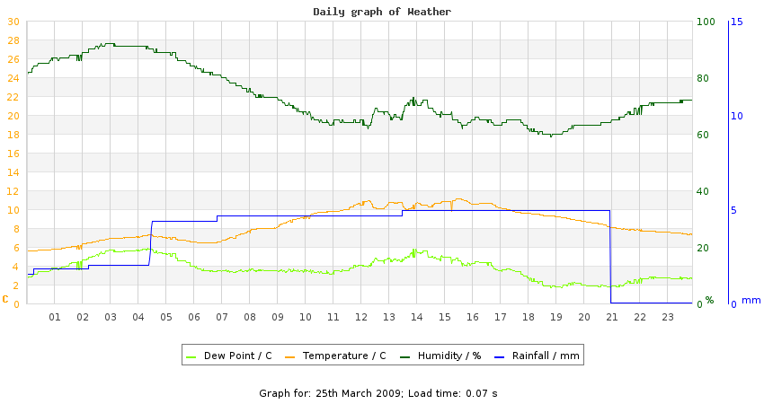 daygraph