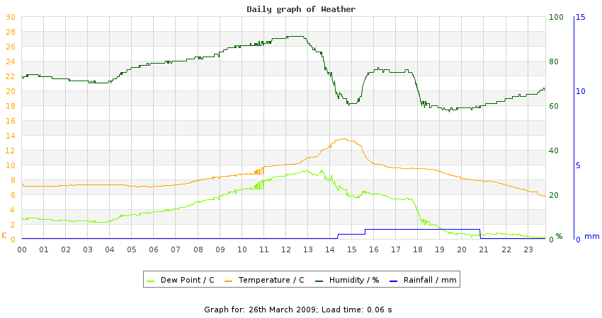 daygraph