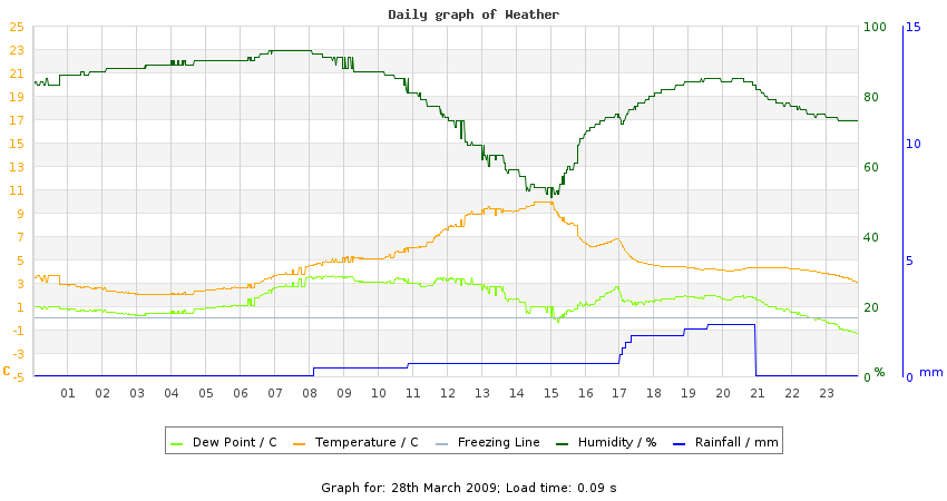 daygraph