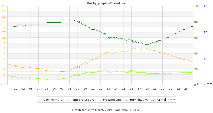 daygraph