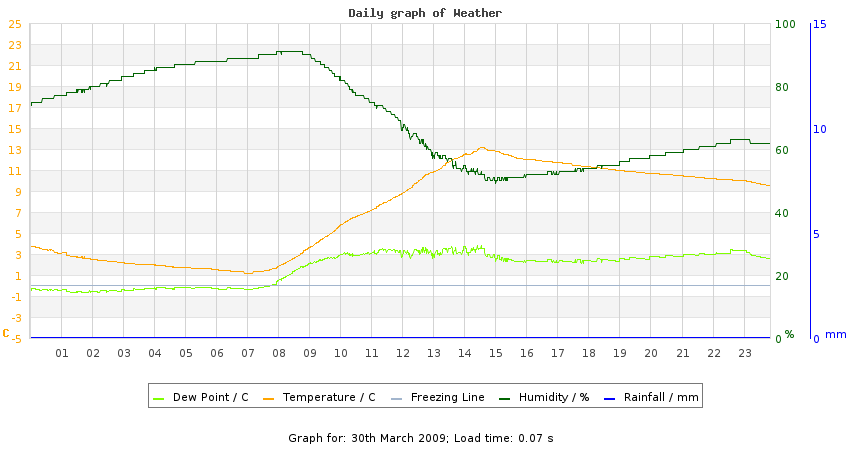 daygraph