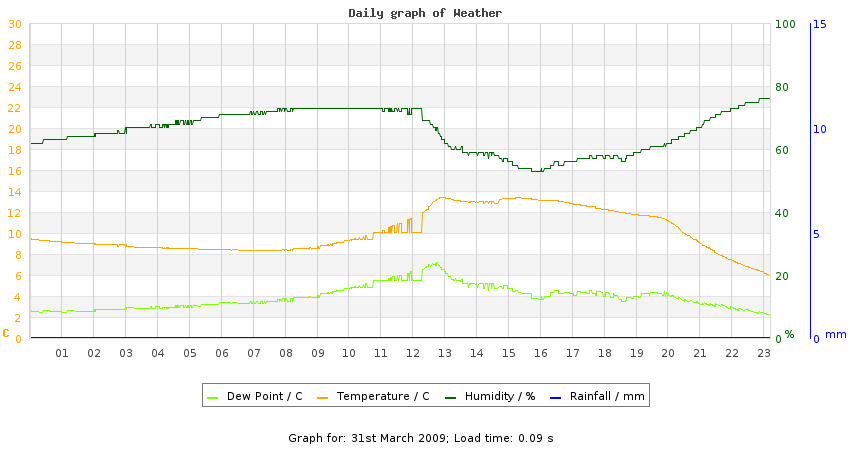 daygraph