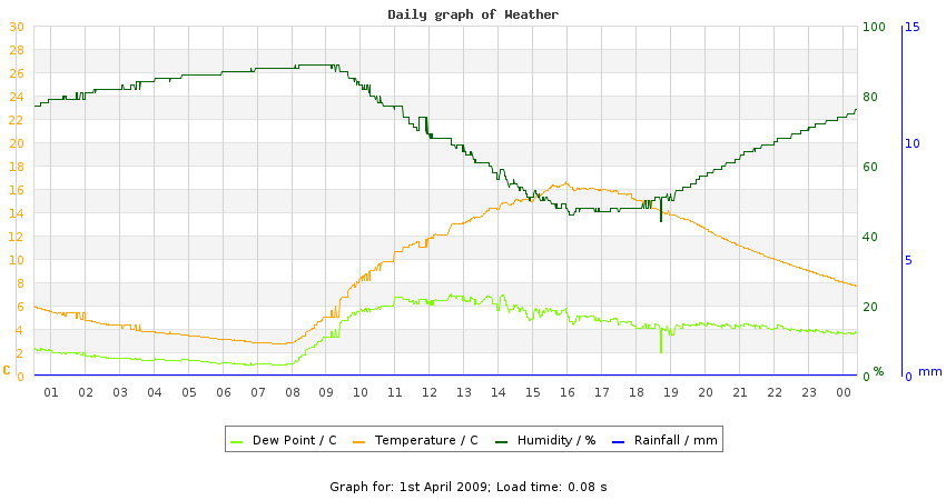 daygraph