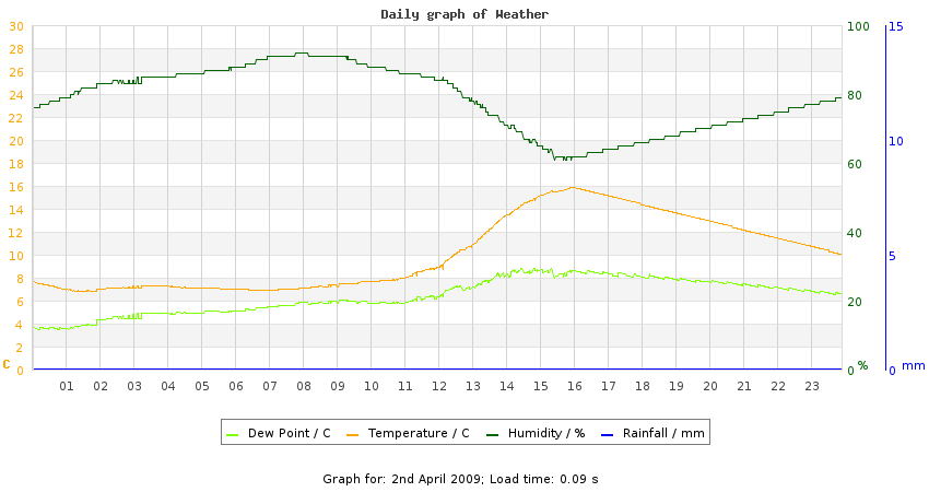 daygraph