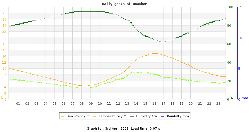 daygraph