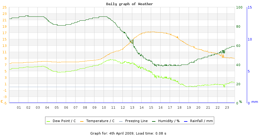 daygraph