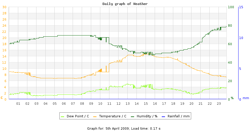 daygraph