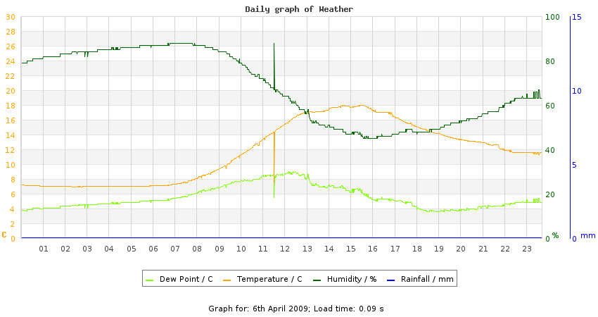 daygraph