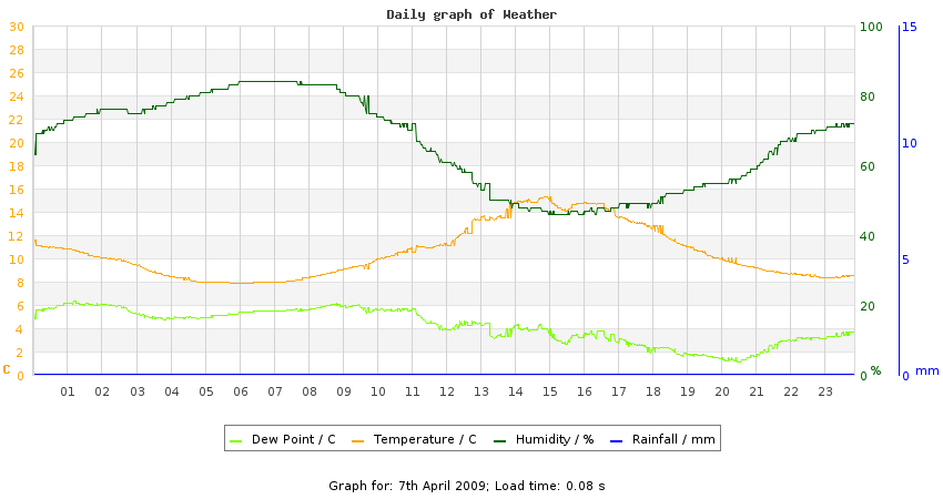 daygraph