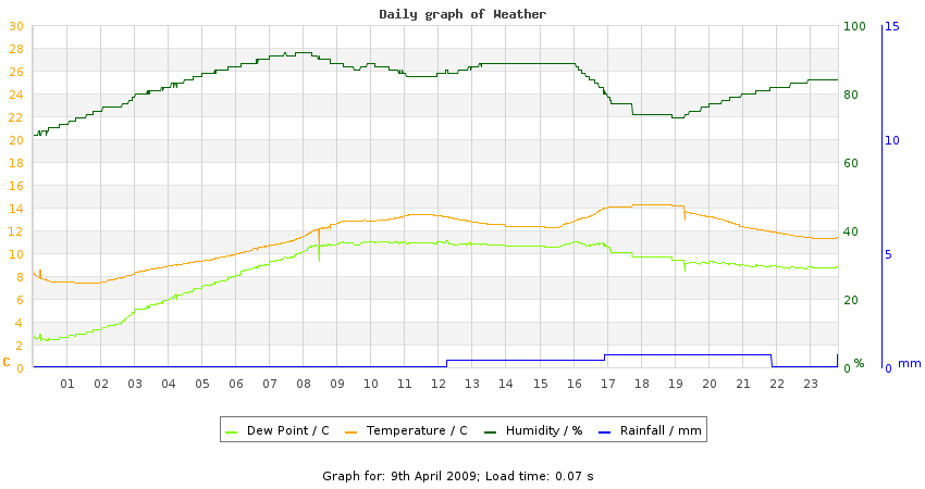 daygraph