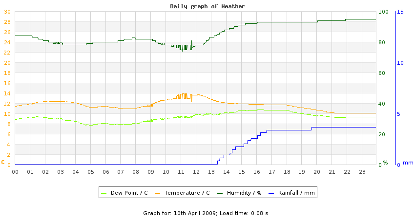 daygraph