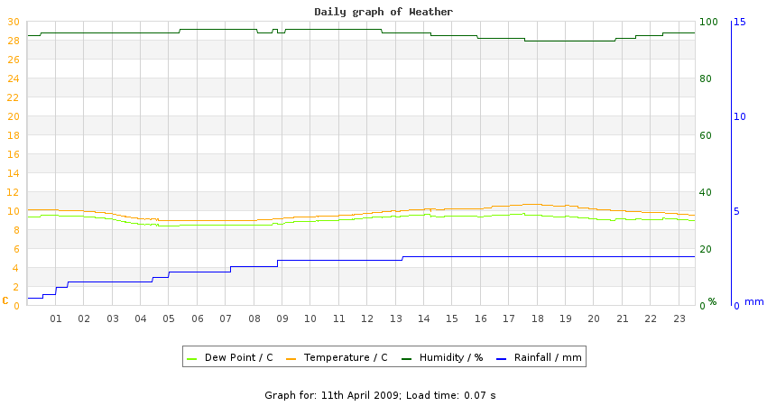 daygraph