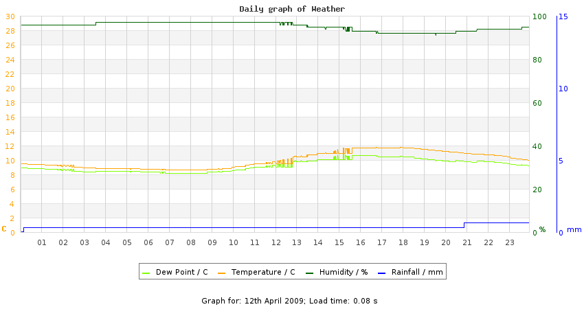 daygraph