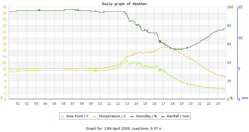 daygraph