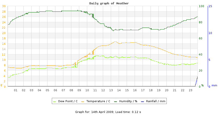 daygraph