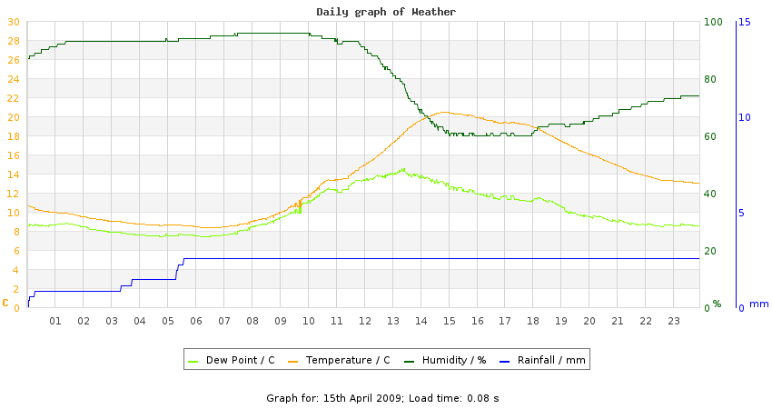 daygraph