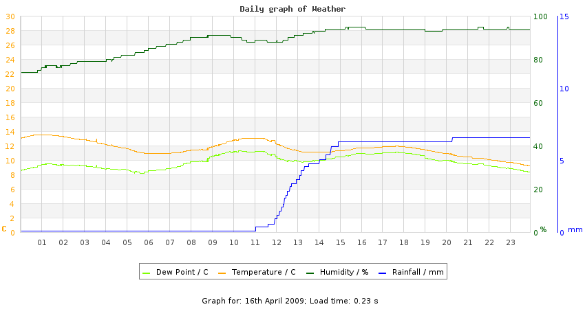 daygraph