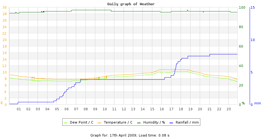 daygraph