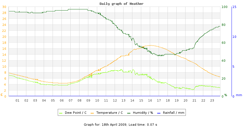 daygraph