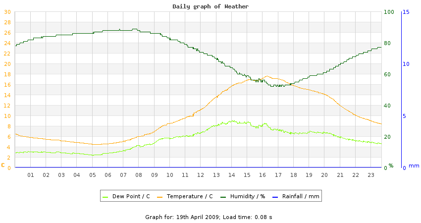 daygraph