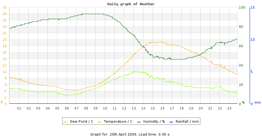 daygraph