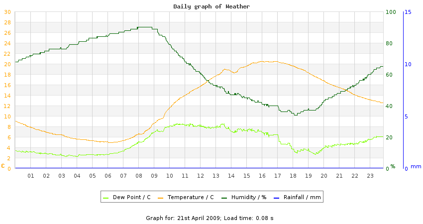 daygraph