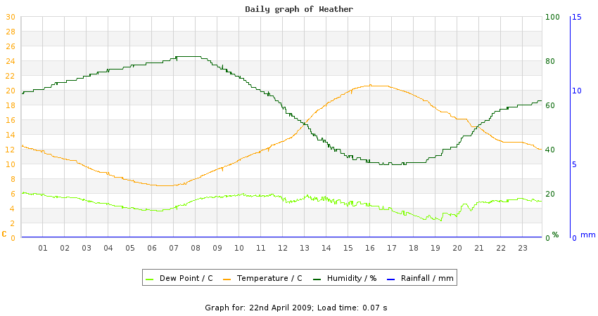 daygraph