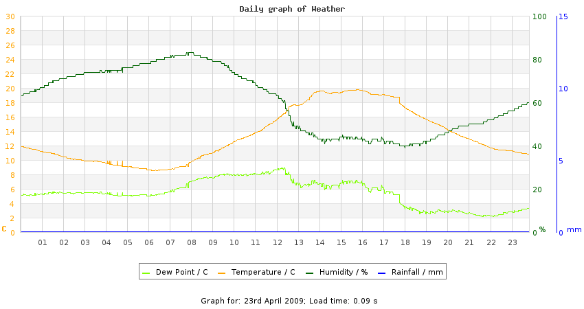 daygraph