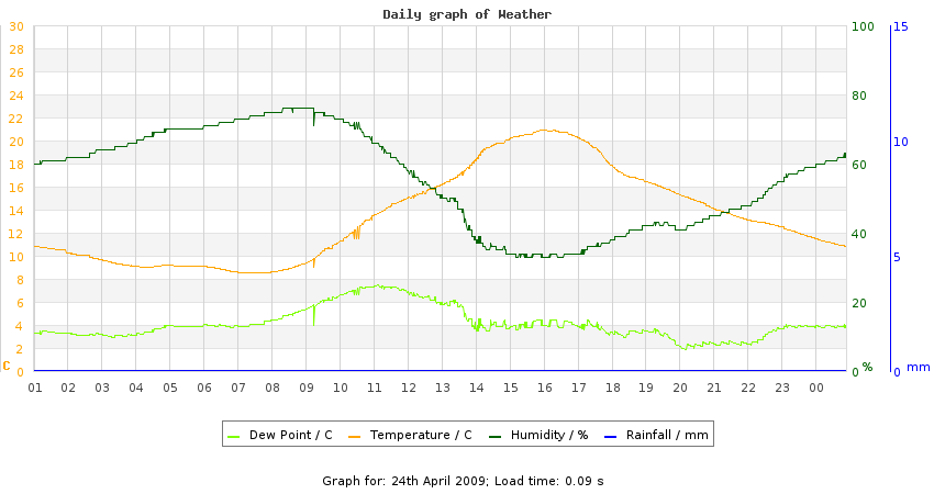 daygraph