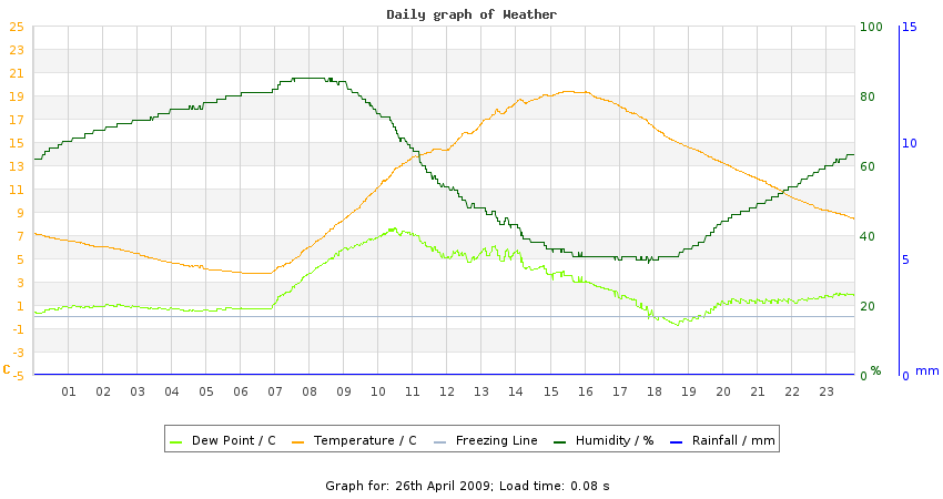 daygraph