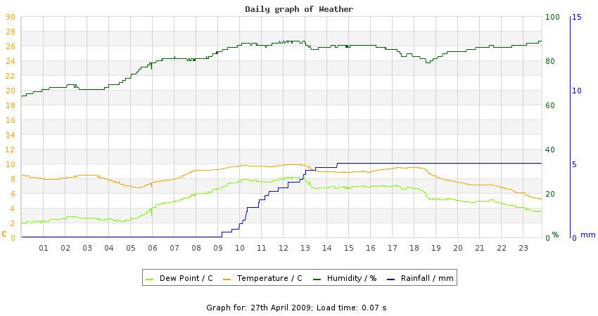 daygraph