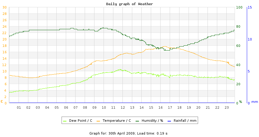 daygraph