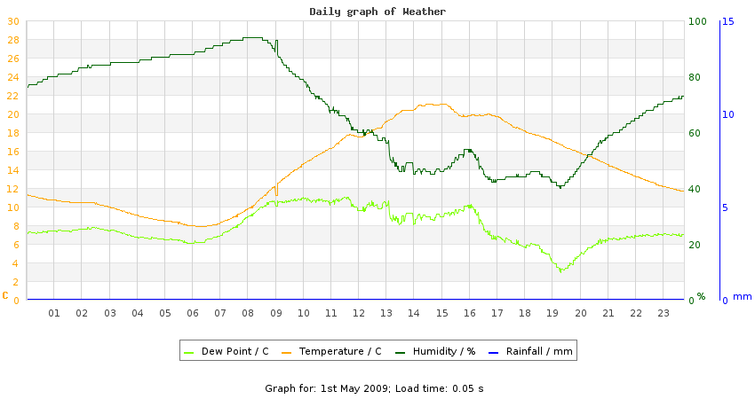 daygraph