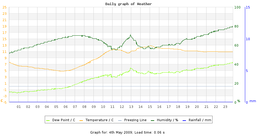 daygraph